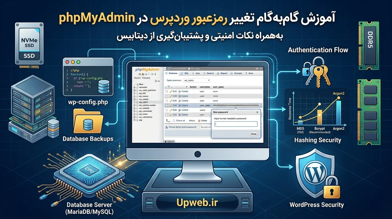تغییر رمز وردپرس