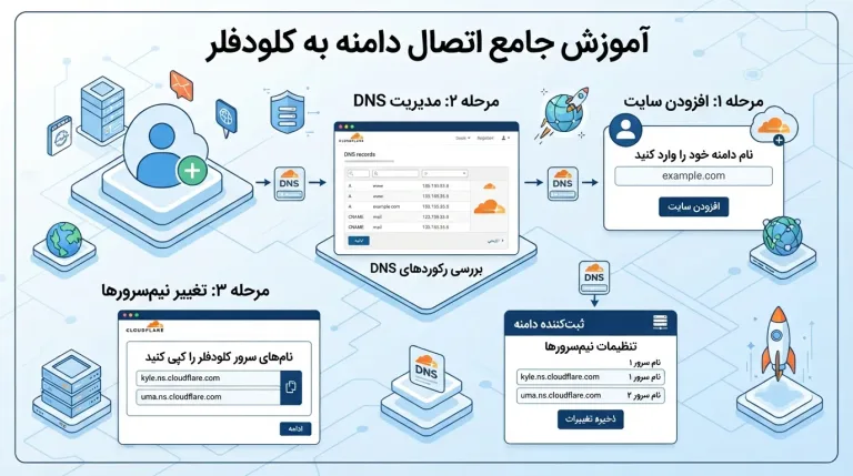 متصل کردن دامنه به کلودفلر