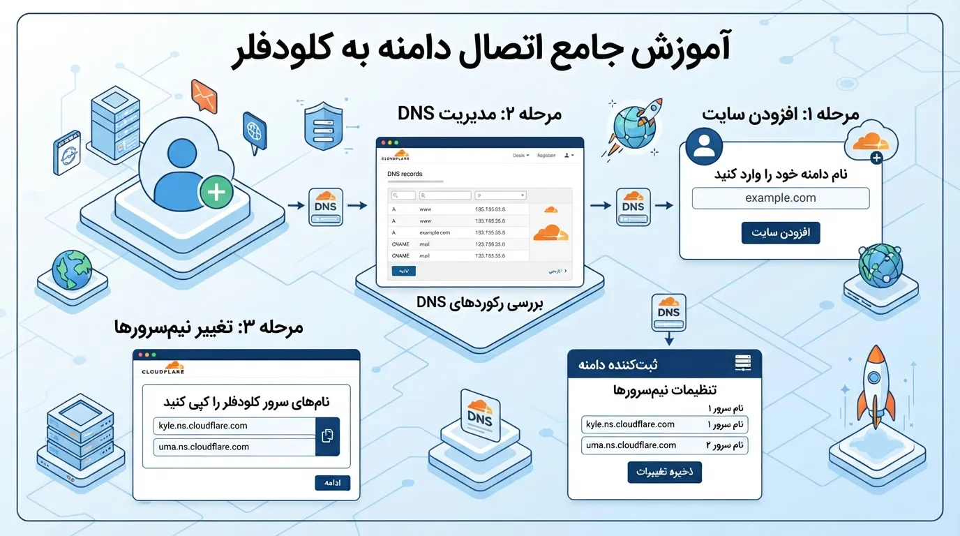متصل کردن دامنه به کلودفلر