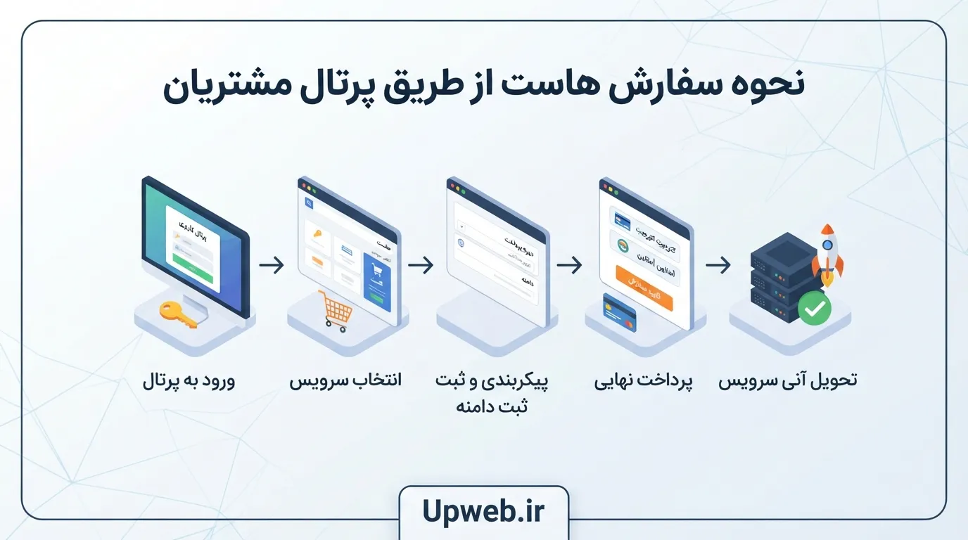 نحوه سفارش هاست