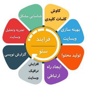 Seo چیست و تکنیک های موثر در SEO